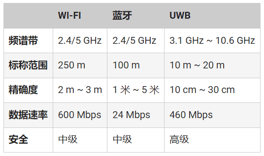 頻率控制如何確保UWB應(yīng)用可靠、安全