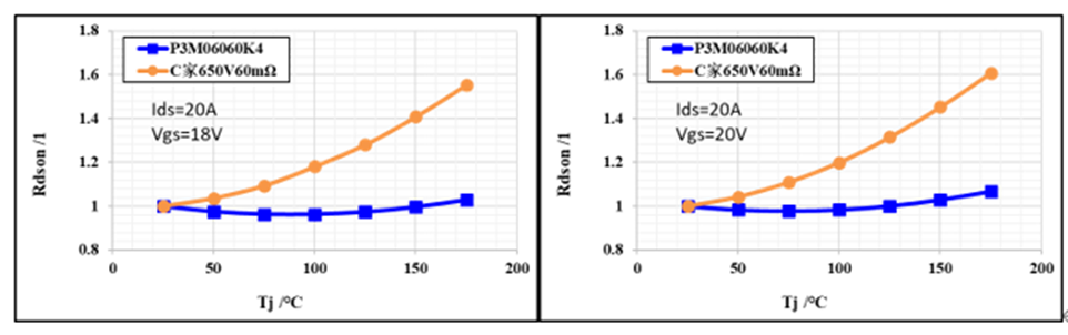 650V 60mΩ SiC MOSFET高溫性能測(cè)試對(duì)比，國產(chǎn)器件重載時(shí)溫度更低