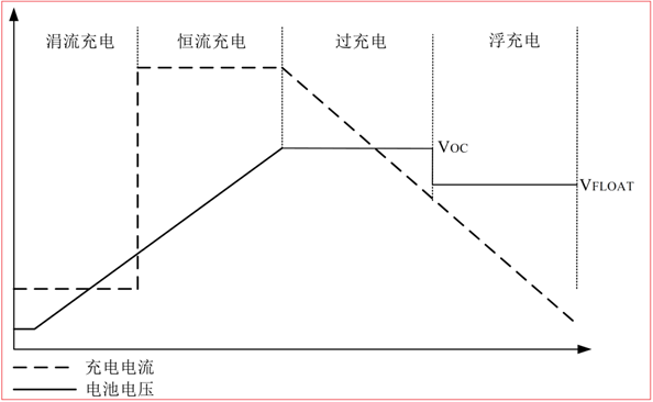 CS5350/CS5328 太陽(yáng)能板供電鉛酸蓄電池、磷酸鐵鋰電池、鋰電池充電管理IC系列