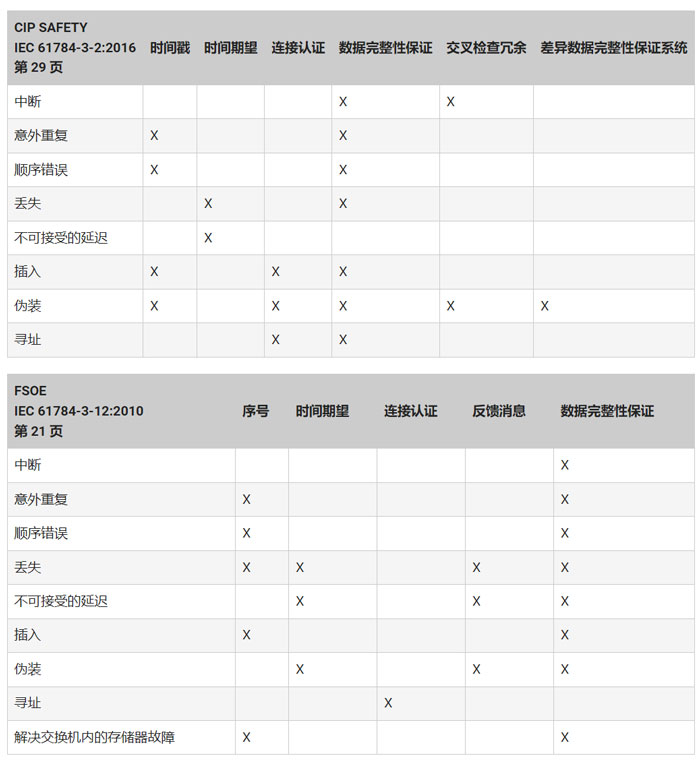 使用具有集成安全功能的網(wǎng)絡安全 PLC 實現(xiàn)高速工業(yè)自動化