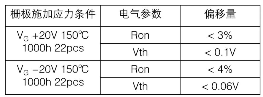  表1：SiC MOSFET施加?xùn)艠O電壓測(cè)試后導(dǎo)通電阻、閾值電壓變化量  近年來(lái)，將高頻交流電壓施加到SiC MOSFET的柵極時(shí)，閾值電壓等電特性的經(jīng)時(shí)偏移引起了人們的關(guān)注。這是一種在時(shí)間上逐漸發(fā)生特性漂移的現(xiàn)象，與電壓掃描中常見的滯回特性不同，這是由于存在于SiC/SiO2界面處的陷阱捕獲、釋放電荷。在漂移量大的情況下，在實(shí)用中有可能產(chǎn)生問(wèn)題，所以有時(shí)候應(yīng)用側(cè)對(duì)長(zhǎng)期可靠性表示擔(dān)憂。圖2表示對(duì)SiC MOSFET的柵極施加高頻AC偏壓時(shí)閾值電壓的經(jīng)時(shí)變化。三菱電機(jī)的SiC MOSFET，閾值電壓的漂移量小、穩(wěn)定性好，與其他公司產(chǎn)品（A公司）相比，有較大的差異。