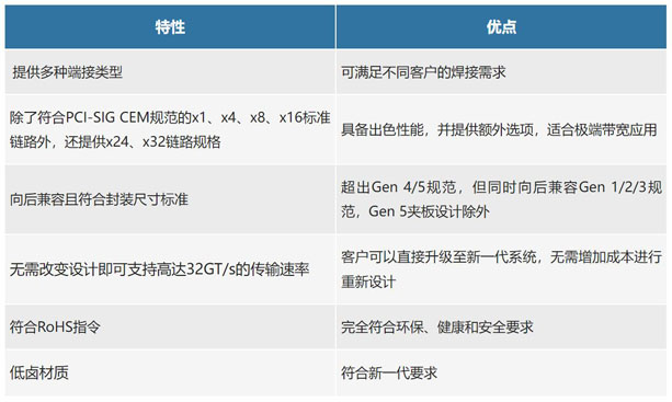 不斷提速的PCIe，又快又穩(wěn)的連接器哪里找？