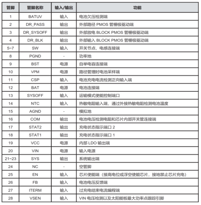 CS5350/CS5328 太陽(yáng)能板供電鉛酸蓄電池、磷酸鐵鋰電池、鋰電池充電管理IC系列