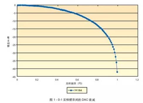 基于FPGA的模數(shù)轉(zhuǎn)換器(ADC)或數(shù)模轉(zhuǎn)換器