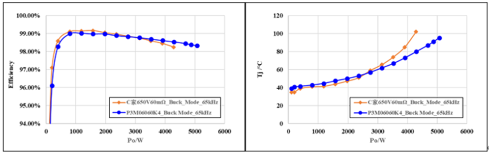 650V 60mΩ SiC MOSFET高溫性能測(cè)試對(duì)比，國產(chǎn)器件重載時(shí)溫度更低