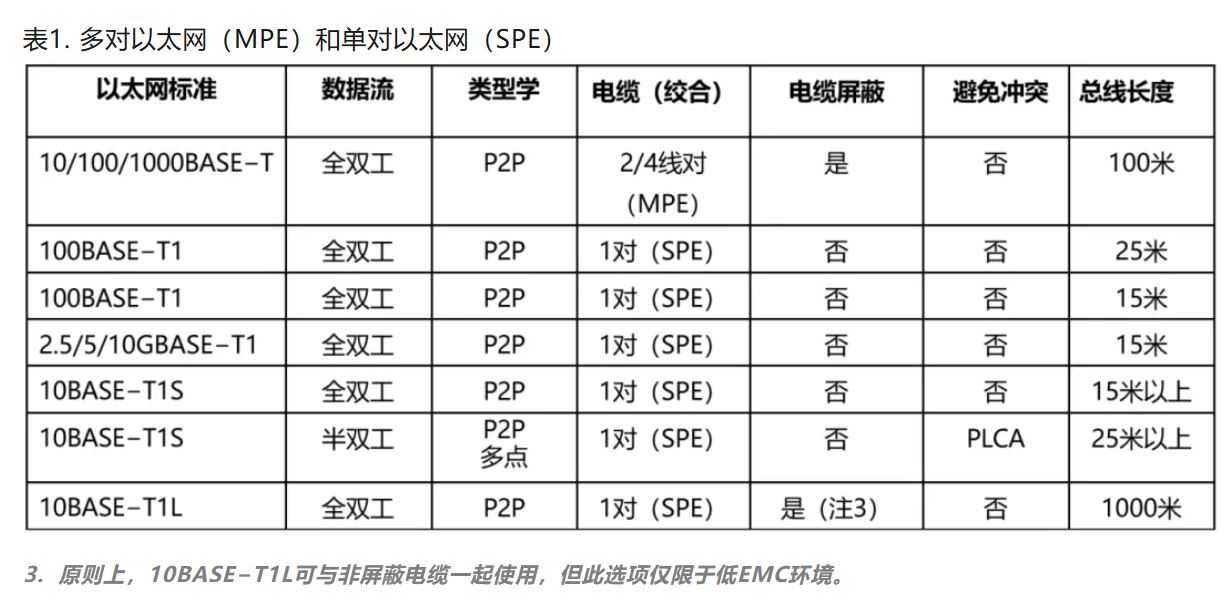 10BASE-T1S如何推動工業(yè)與汽車革新？