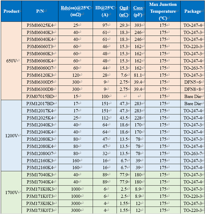 650V 60mΩ SiC MOSFET高溫性能測(cè)試對(duì)比，國產(chǎn)器件重載時(shí)溫度更低