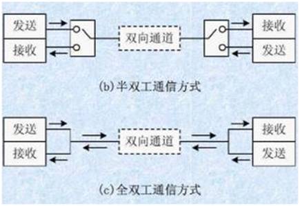 如何選擇串行通信中全雙工模式還是半雙工模式？區(qū)別是什么？