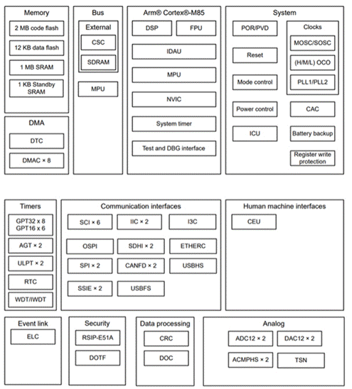 使用瑞薩電子 RA8M1 MCU 快速部署強大而高效的機器學(xué)習(xí)