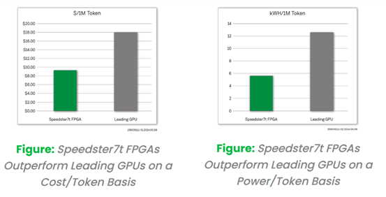 采用創(chuàng)新的FPGA 器件來實現(xiàn)更經(jīng)濟且更高能效的大模型推理解決方案