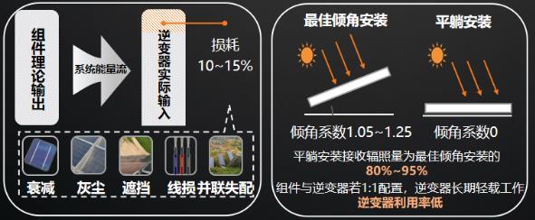 逆變器最佳組串及容配比設(shè)計(jì)