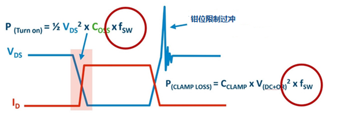 非互補(bǔ)有源鉗位可實(shí)現(xiàn)超高功率密度反激式電源設(shè)計(jì)