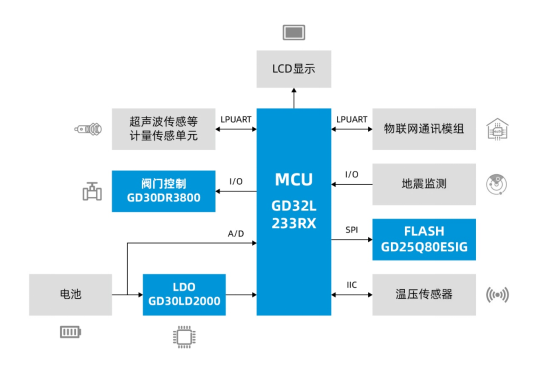 基礎設施數(shù)字化正當時，兆易創(chuàng)新與信馳科技共同推進燃氣物聯(lián)網(wǎng)發(fā)展