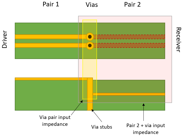 如何決定 PCB 中差分對(duì)的過孔阻抗？