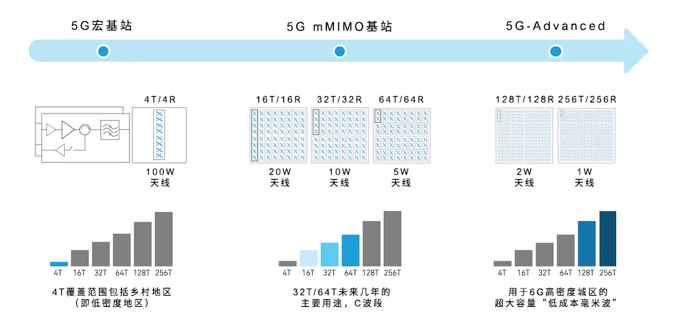 從4個(gè)到256個(gè)通道，GaN技術(shù)如何創(chuàng)新5G基站系統(tǒng)的緊湊設(shè)計(jì)