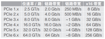 應(yīng)對一致性測試特定挑戰(zhàn)，需要可靠的PCIe 5.0 發(fā)射機驗證