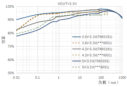 電源管理芯片TMI3191直擊智能穿戴電源痛點！