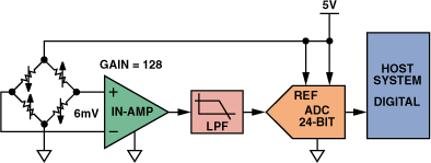 高性能、低成本電子秤的參考設(shè)計(jì)