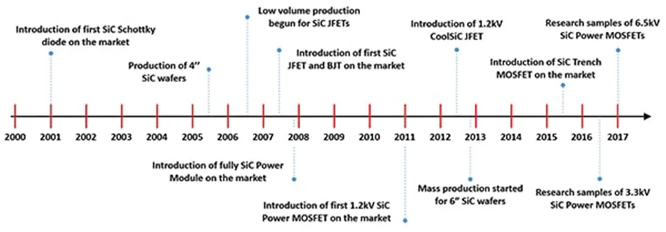 用第三代 SiC MOSFET設(shè)計(jì)電源性能和能效表現(xiàn)驚人！ 