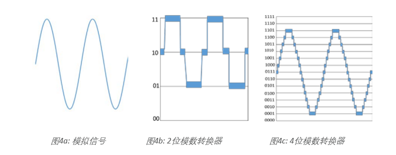 示波器12bit“芯”趨勢，如何實現(xiàn)更高測量精度？