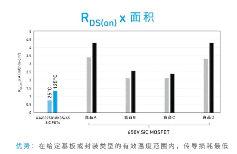 Qorvo SiC FET與SiC MOSFET優(yōu)勢(shì)對(duì)比