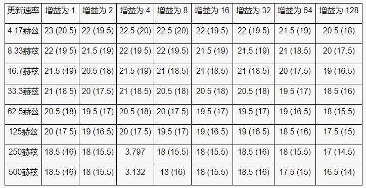 高性能、低成本電子秤的參考設(shè)計(jì)