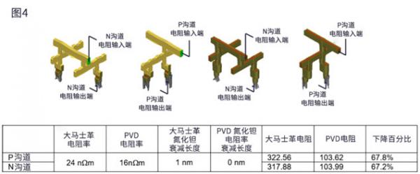 降低半導體金屬線電阻的沉積和刻蝕技術