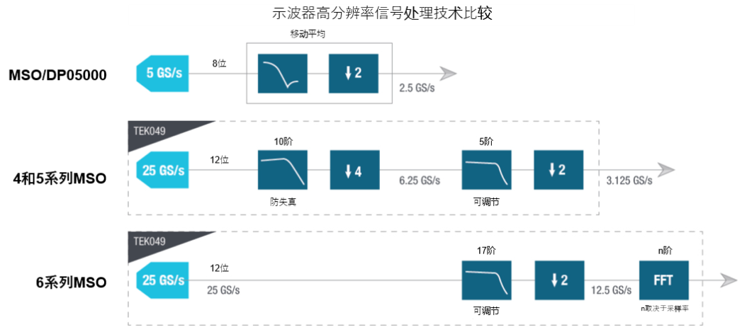 示波器12bit“芯”趨勢，如何實現(xiàn)更高測量精度？