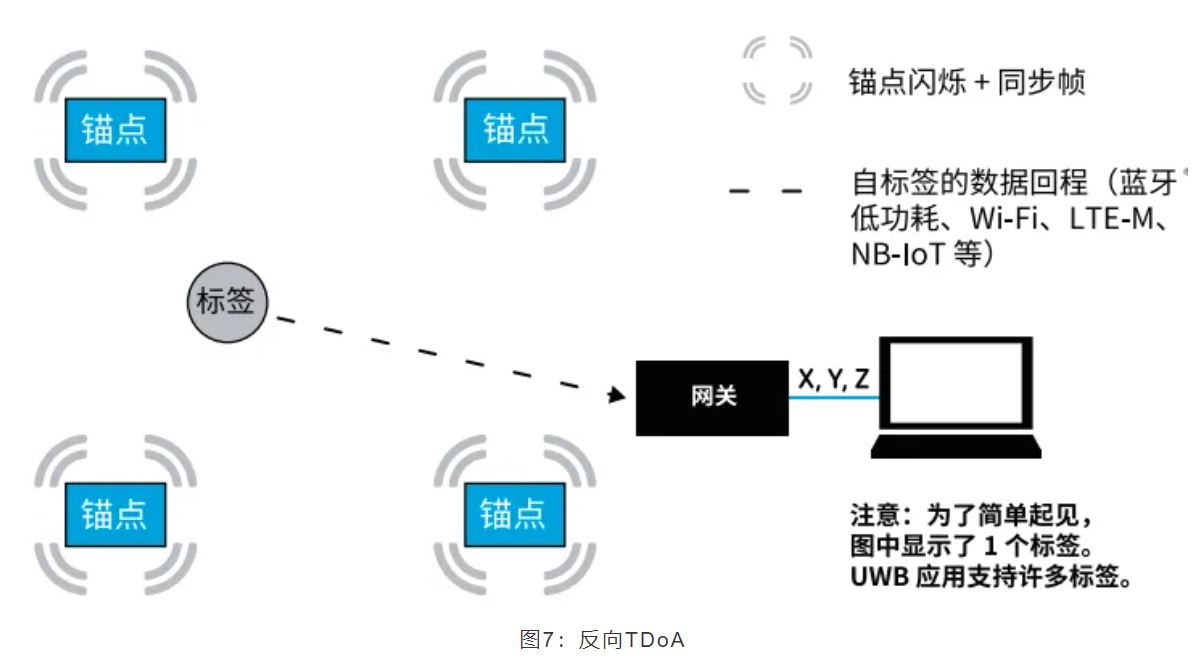 『這個(gè)知識(shí)不太冷』如何為你的應(yīng)用選擇UWB的拓?fù)浣Y(jié)構(gòu)？