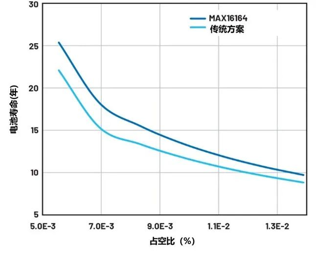 讓IoT傳感器節(jié)點(diǎn)更省電：一種新方案，令電池壽命延長20%！