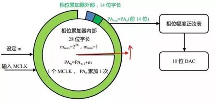 直接數(shù)字合成技術（DDS）