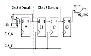 用于多時鐘域 SoC 和 FPGA 的同步器技術(shù)