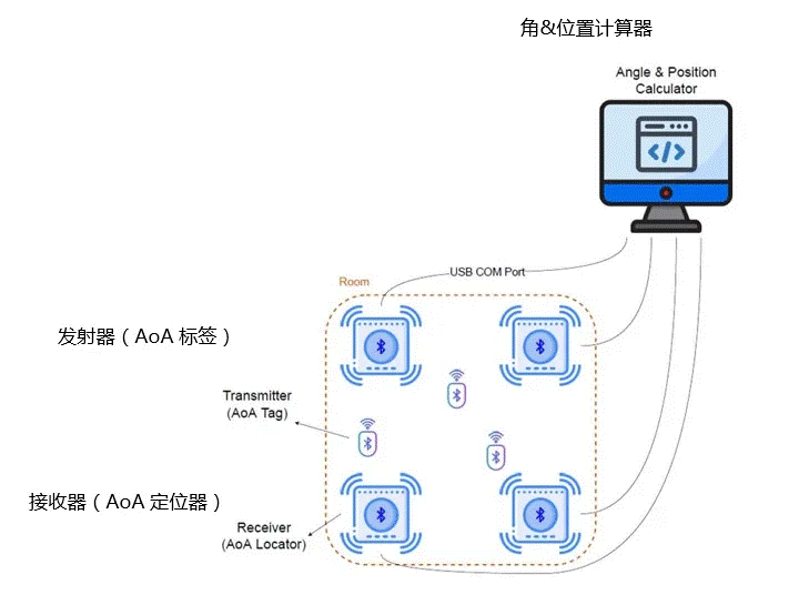 利用Bluetooth 低功耗技術(shù)進(jìn)行定位跟蹤方案解析