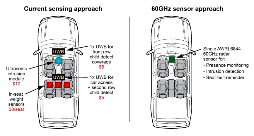 通過單芯片 60GHz 毫米波雷達傳感器，降低車內(nèi)傳感的復雜性和成本