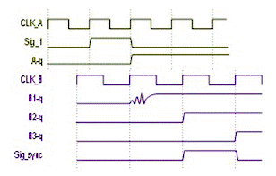 用于多時鐘域 SoC 和 FPGA 的同步器技術(shù)