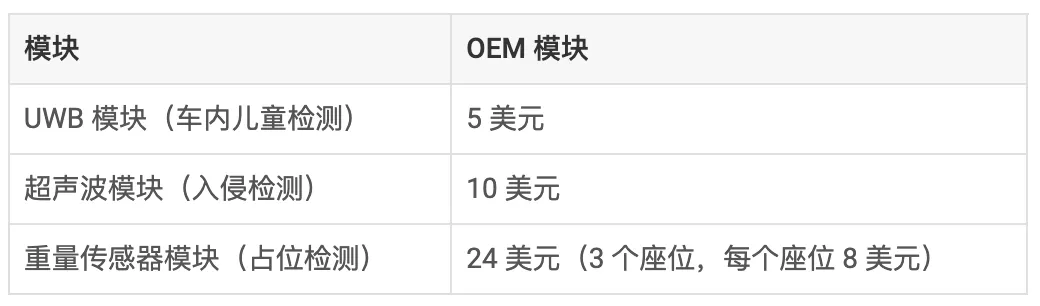 通過單芯片 60GHz 毫米波雷達傳感器，降低車內(nèi)傳感的復雜性和成本