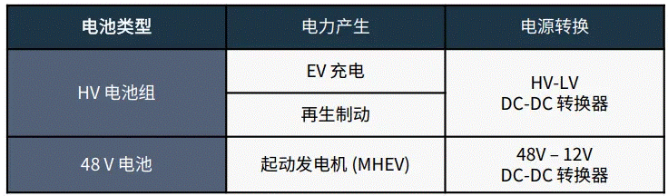 關(guān)于汽車48V電氣架構(gòu)，這些趨勢值得了解