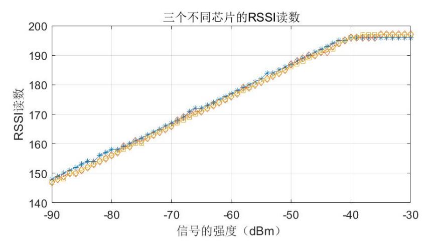 E-RSSI技術助力更精確的短距離測距應用