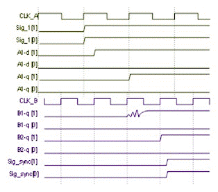 用于多時鐘域 SoC 和 FPGA 的同步器技術(shù)