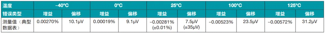 對(duì)比雙電源分立式和集成式儀表放大器