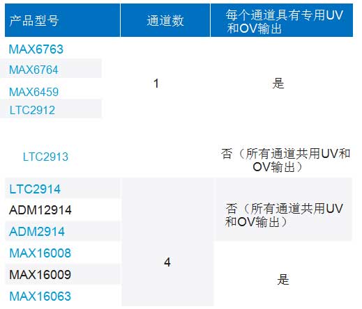 使用合適的窗口電壓監(jiān)控器優(yōu)化系統(tǒng)設(shè)計(jì)