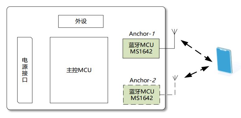 E-RSSI技術助力更精確的短距離測距應用