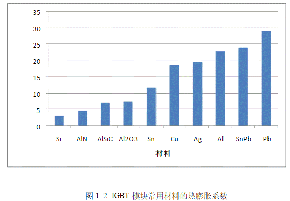 IGBT模塊是如何失效的？